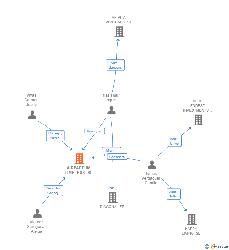 Vinculaciones societarias de SCENT EXPERIENCE SL