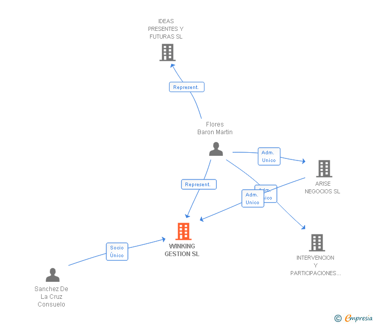 Vinculaciones societarias de WINKING GESTION SL