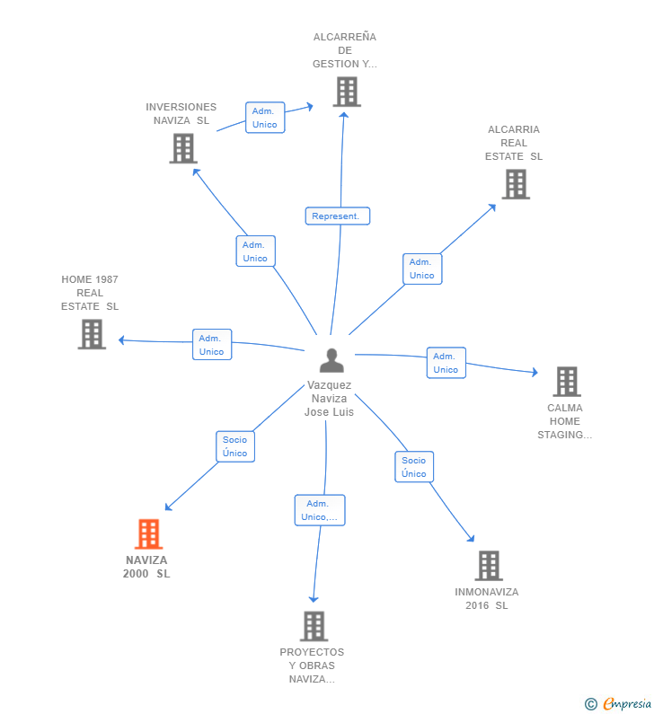 Vinculaciones societarias de NAVIZA 2000 SL