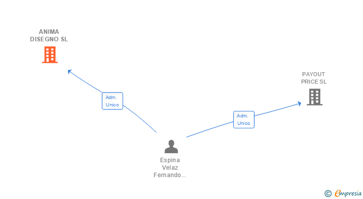 Vinculaciones societarias de ANIMA DISEGNO SL