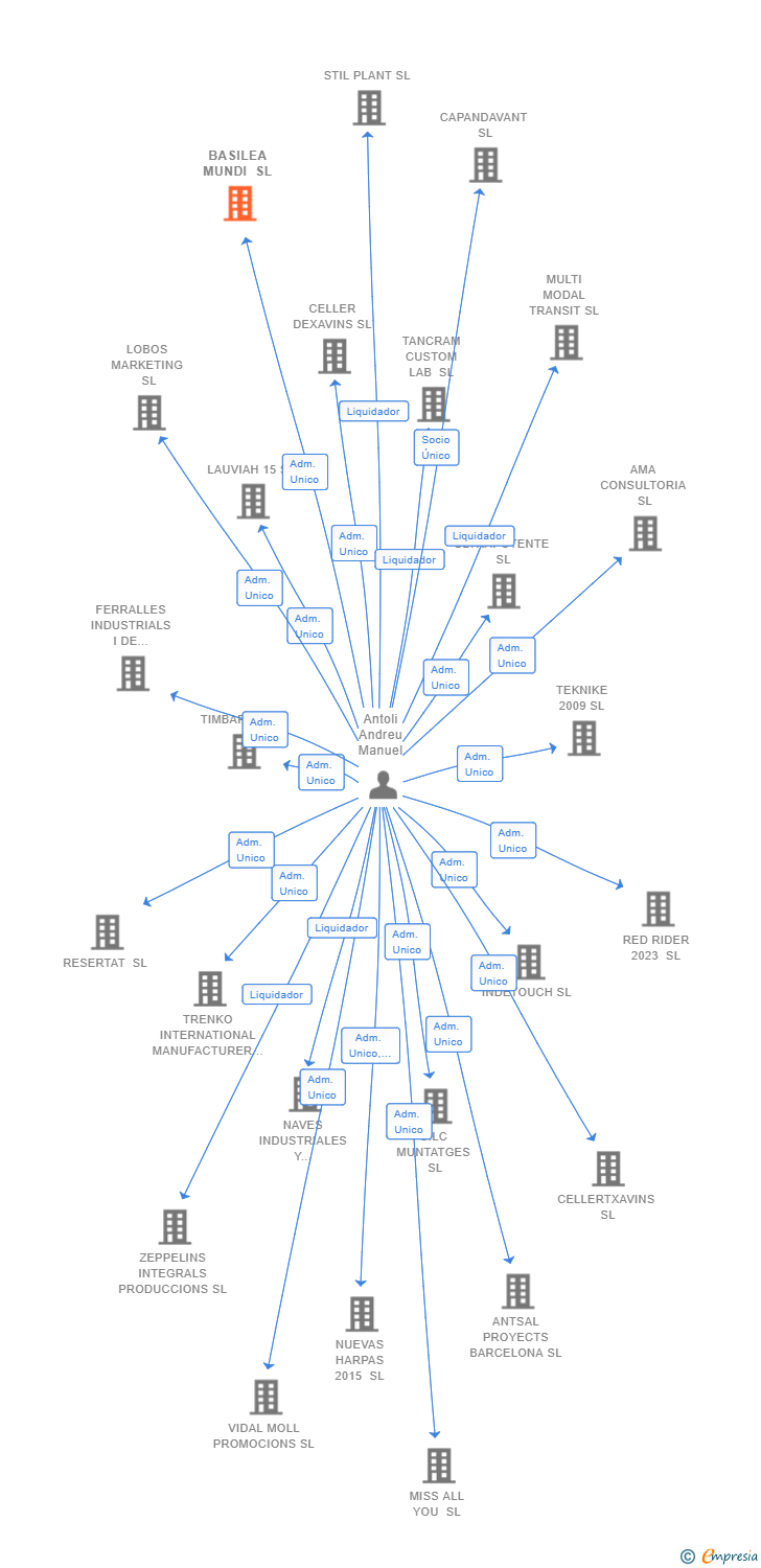 Vinculaciones societarias de BASILEA MUNDI SL