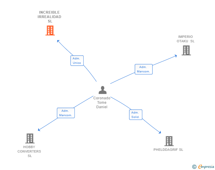 Vinculaciones societarias de INCREIBLE IRREALIDAD SL