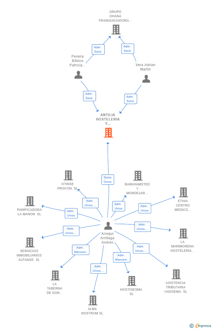 Vinculaciones societarias de ANTILIA HOSTELERIA Y SERVICIOS SL