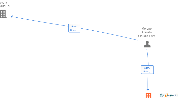 Vinculaciones societarias de MORENO.CARE SL