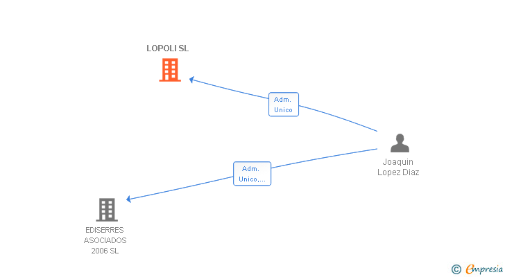 Vinculaciones societarias de LOPOLI SL
