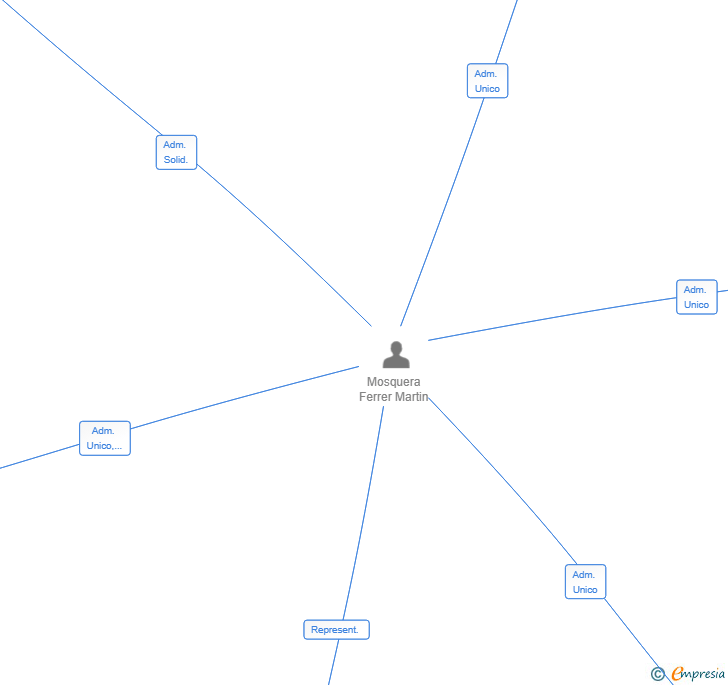 Vinculaciones societarias de DIENTES LARGOS SL