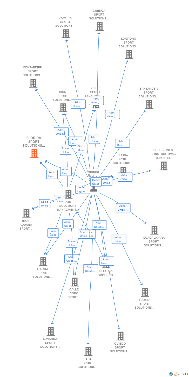 Vinculaciones societarias de FLORIDA SPORT SOLUTIONS SL