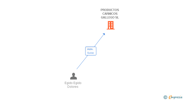 Vinculaciones societarias de PRODUCTOS CARNICOS GALLEGO SL