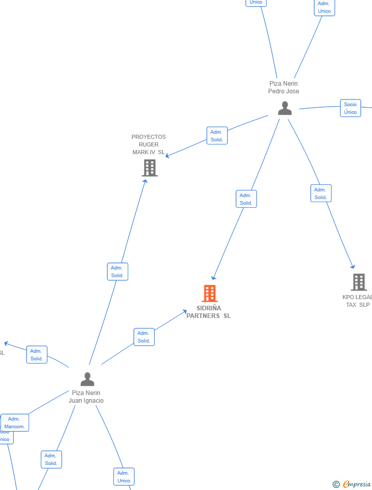 Vinculaciones societarias de SIDRIÑA PARTNERS SL