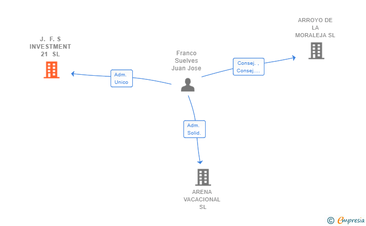 Vinculaciones societarias de J. F. S INVESTMENT 21 SL