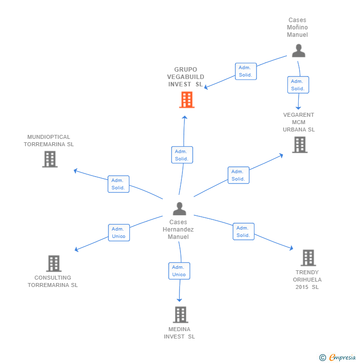 Vinculaciones societarias de GRUPO VEGABUILD INVEST SL