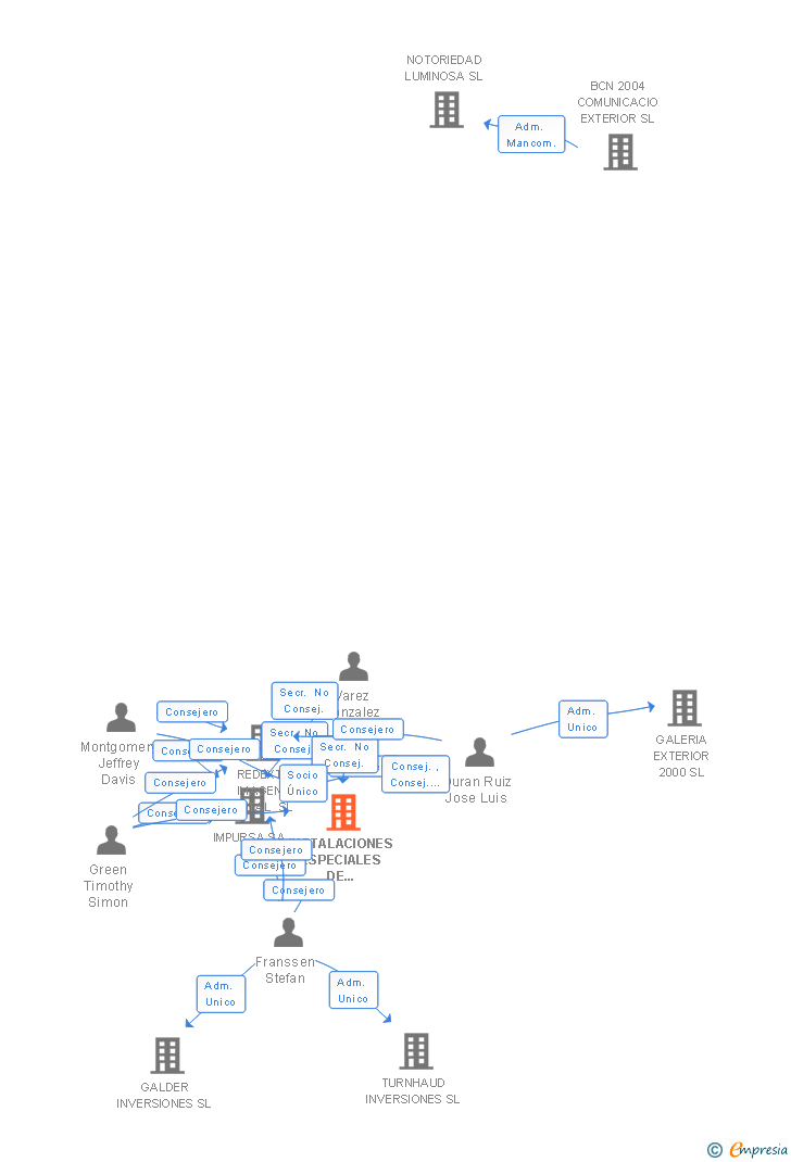 Vinculaciones societarias de WILDSTONE SPAIN SL