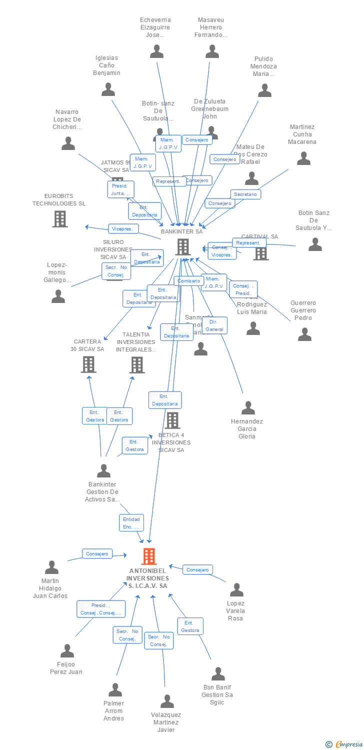 Vinculaciones societarias de ANTONIBEL INVERSIONES S.I.C.A.V. SA