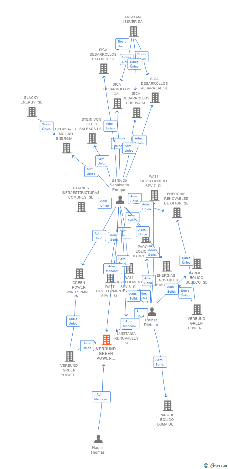 Vinculaciones societarias de VERBUND GREEN POWER IBERIA SL