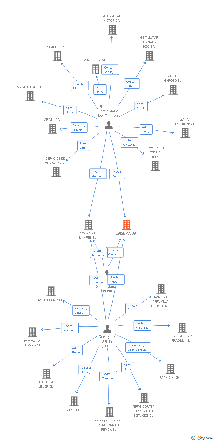 Vinculaciones societarias de EVISEMA SA