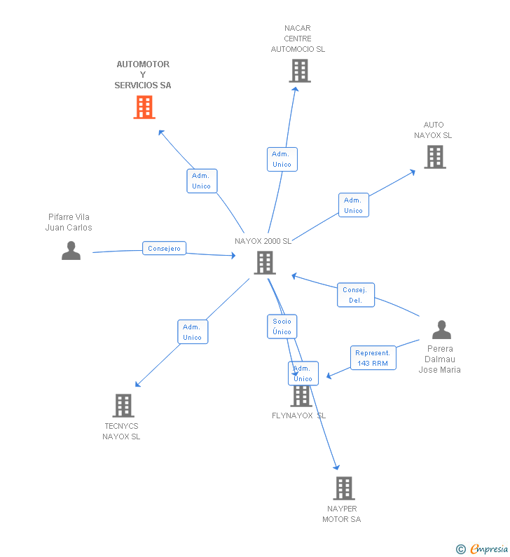 Vinculaciones societarias de AUTOMOTOR Y SERVICIOS SA