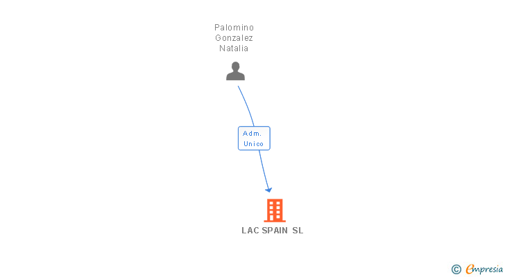 Vinculaciones societarias de LAC SPAIN SL