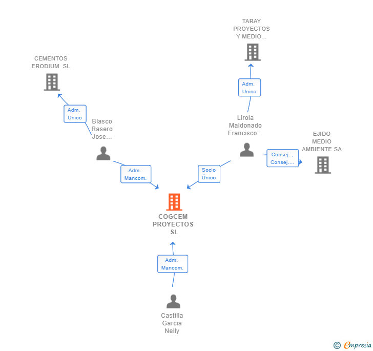 Vinculaciones societarias de COGCEM PROYECTOS SL