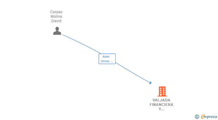 Vinculaciones societarias de VALJADA FINANCIERA Y PATRIMONIAL SL