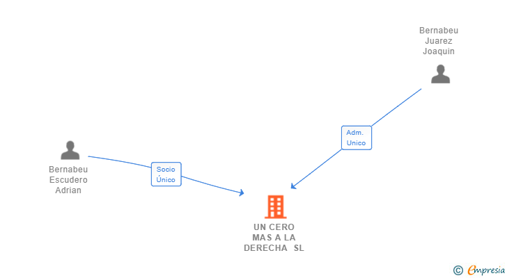 Vinculaciones societarias de UN CERO MAS A LA DERECHA SL
