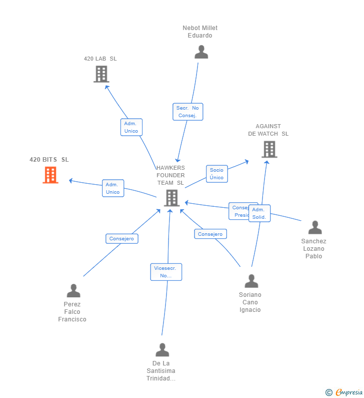 Vinculaciones societarias de 420 BITS SL