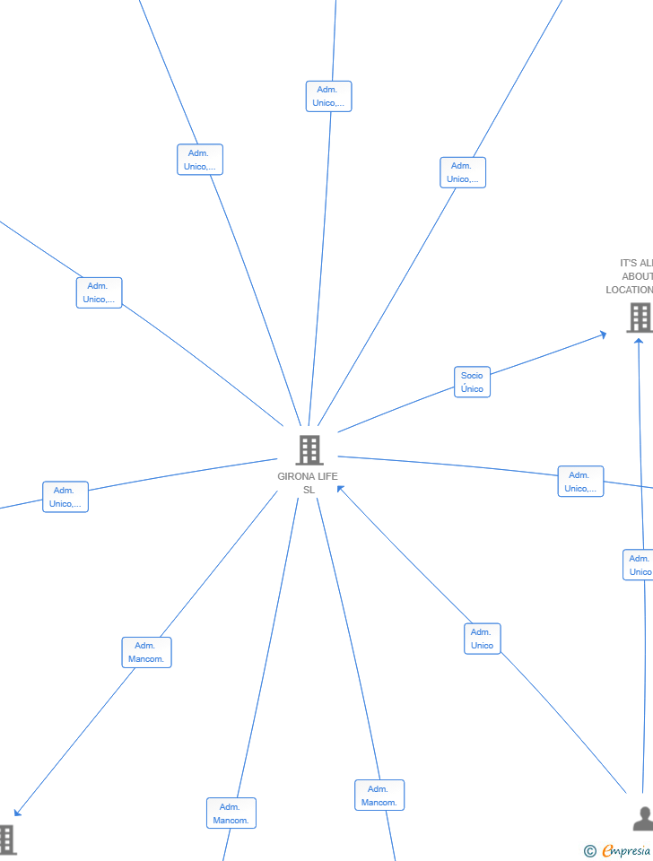 Vinculaciones societarias de THE MASTER PIECE PROJECT SL