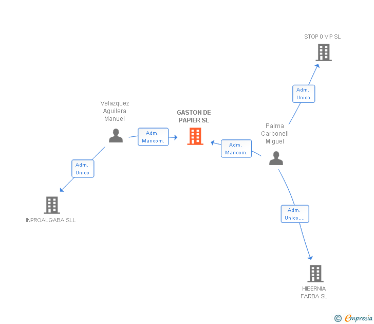 Vinculaciones societarias de GASTON DE PAPIER SL