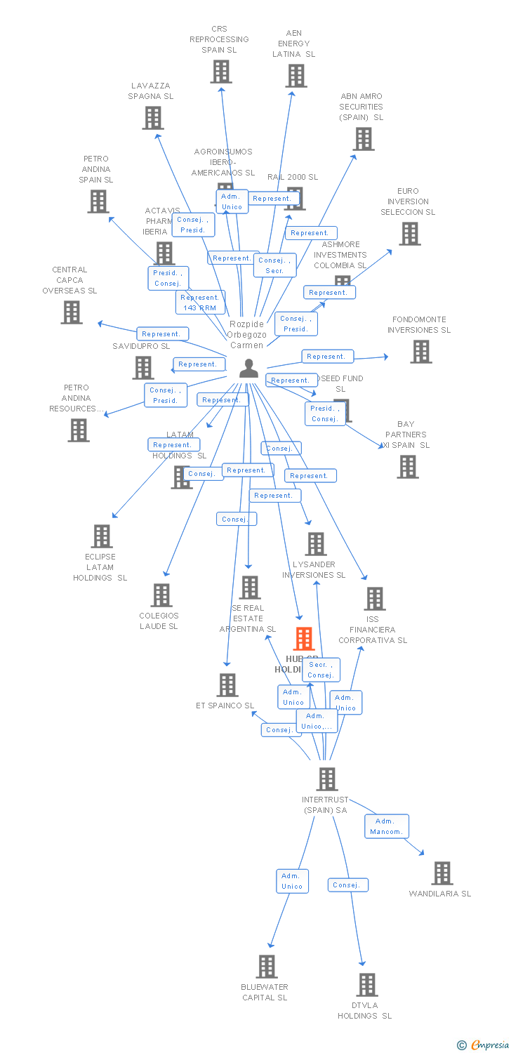 Vinculaciones societarias de ORAZUL ENERGIA (ESPAÑA) HOLDINGS SL