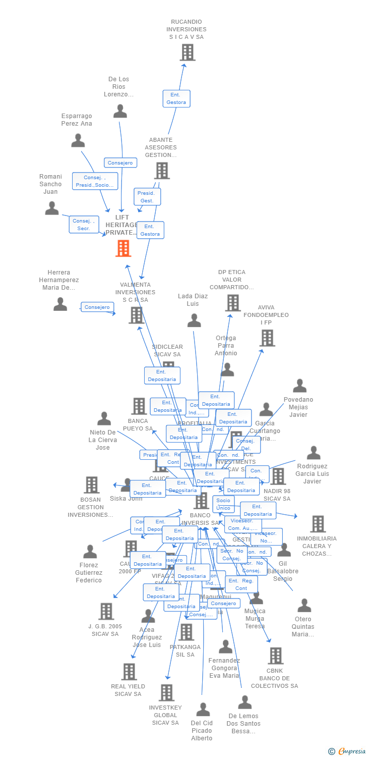 Vinculaciones societarias de LIFT HERITAGE PRIVATE EQUITY FCRE SA
