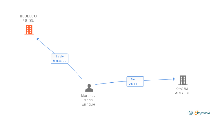 Vinculaciones societarias de BEBEECO 4D SL