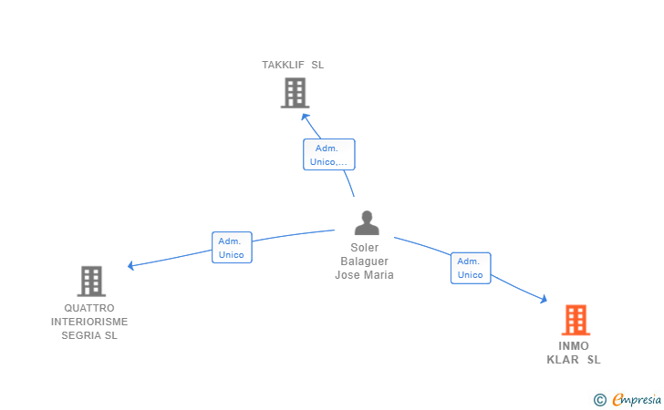 Vinculaciones societarias de INMO KLAR SL