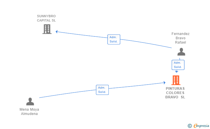 Vinculaciones societarias de PINTURAS COLORES BRAVO SL