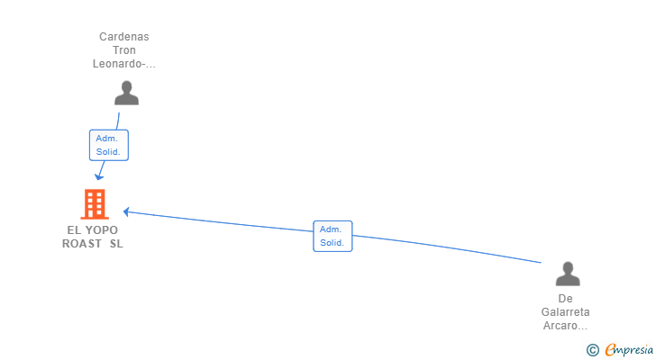 Vinculaciones societarias de EL YOPO ROAST SL