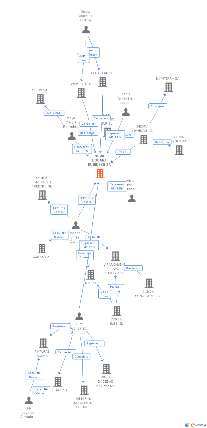 Vinculaciones societarias de NOVA BOCANA BUSINESS SA