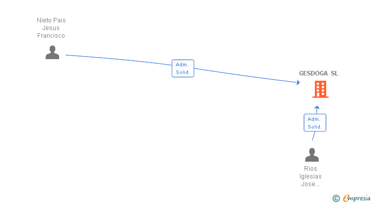 Vinculaciones societarias de GESDOGA SL