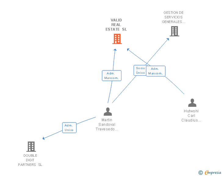 Vinculaciones societarias de VALID REAL ESTATE SL
