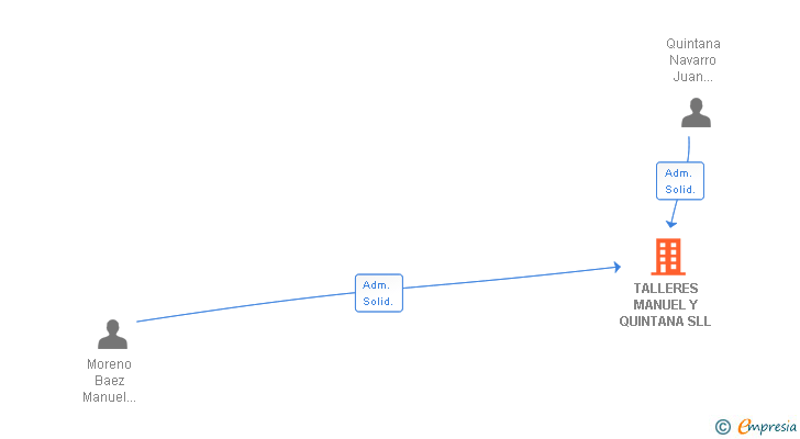 Vinculaciones societarias de TALLERES MANUEL Y QUINTANA SLL