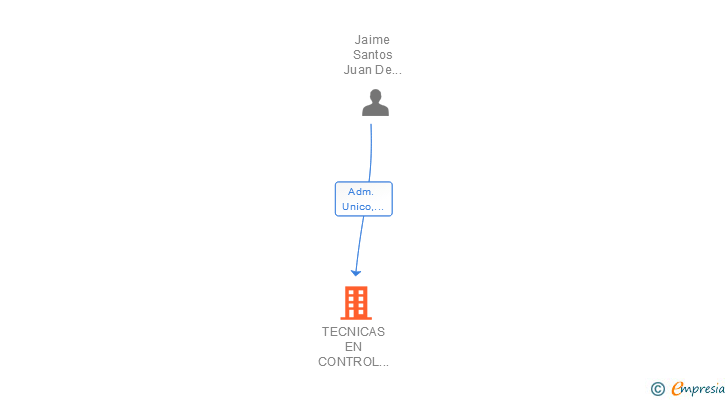 Vinculaciones societarias de TECNICAS EN CONTROL EMPRESARIAL SL
