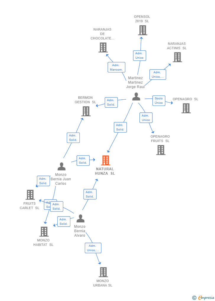 Vinculaciones societarias de NATURAL HUNZA SL