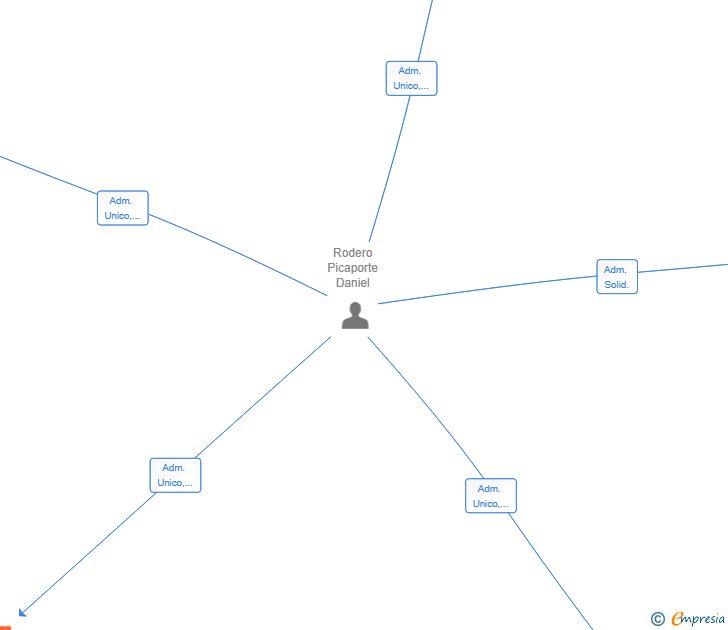 Vinculaciones societarias de FUTURE FORECAST HOLDING SL