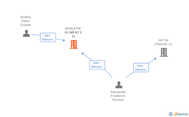 Vinculaciones societarias de ATHLETIC ALIMENTS SL