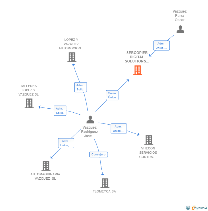 Vinculaciones societarias de SERCOPIER DIGITAL SOLUTIONS SL