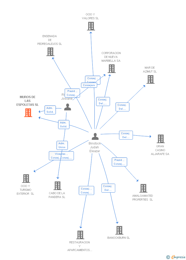 Vinculaciones societarias de MUROS DE LAS ESPOLETAS SL