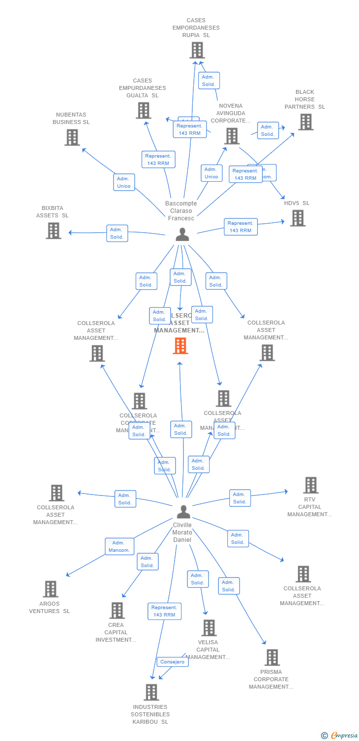 Vinculaciones societarias de COLLSEROLA ASSET MANAGEMENT 1 SL