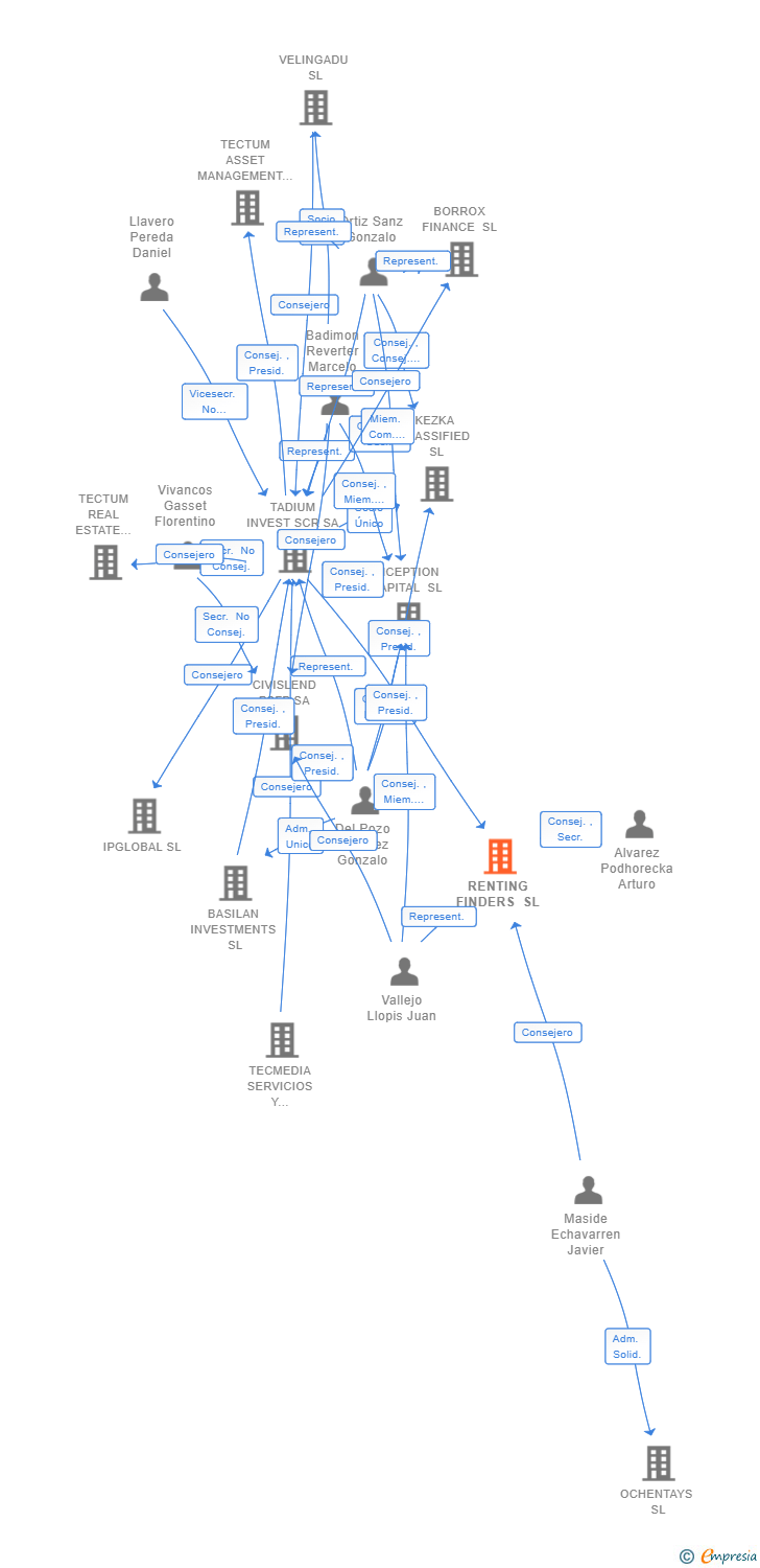 Vinculaciones societarias de RENTING FINDERS SL