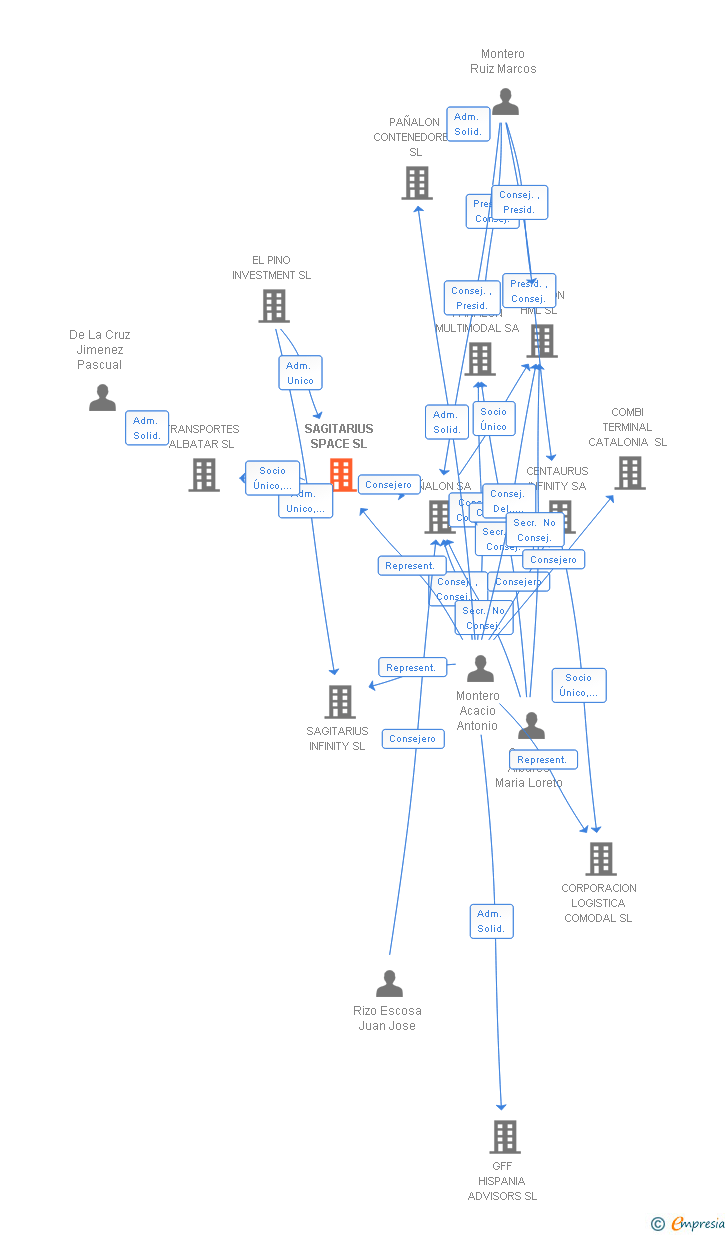 Vinculaciones societarias de SAGITARIUS SPACE SL