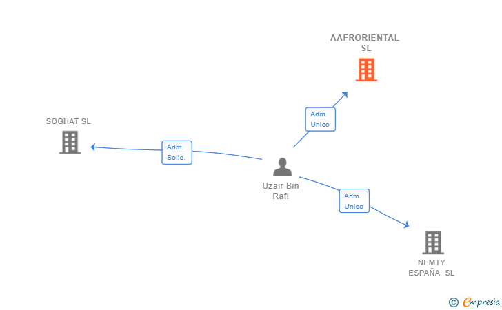 Vinculaciones societarias de AAFRORIENTAL SL