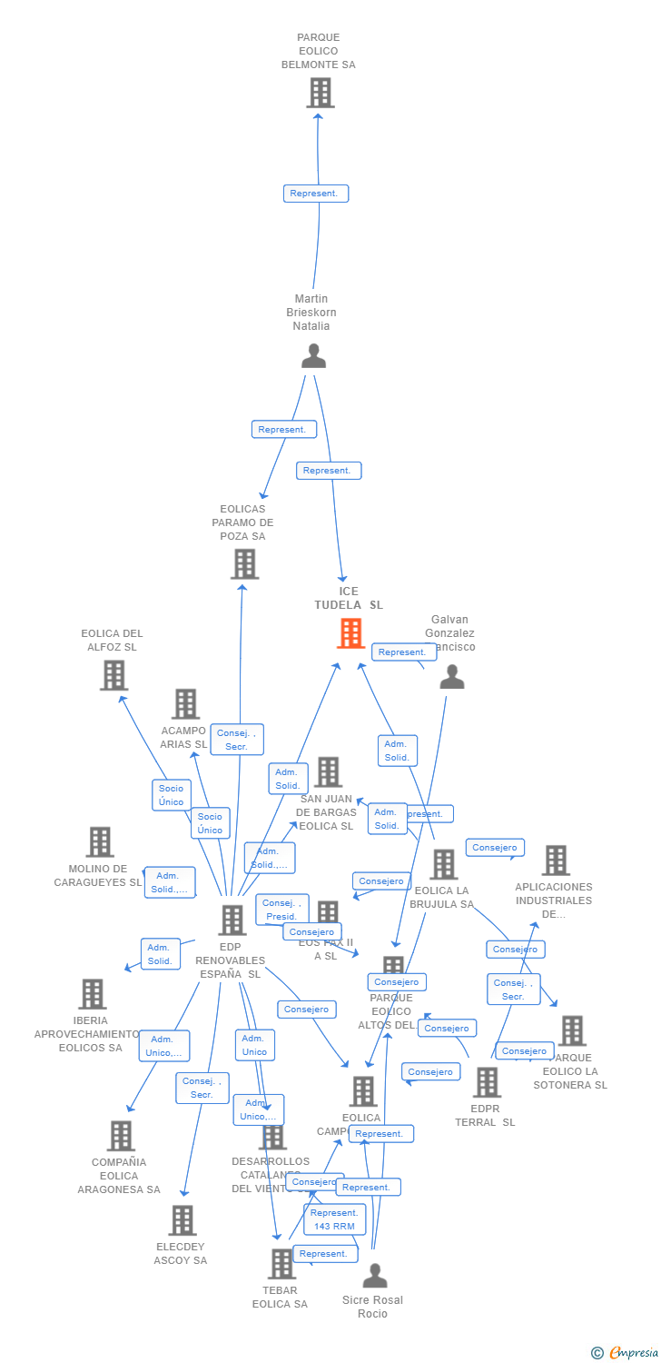 Vinculaciones societarias de ICE TUDELA SL