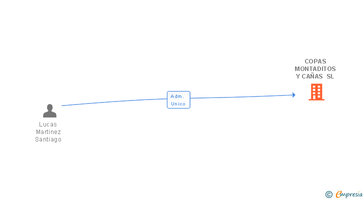 Vinculaciones societarias de COPAS MONTADITOS Y CAÑAS SL