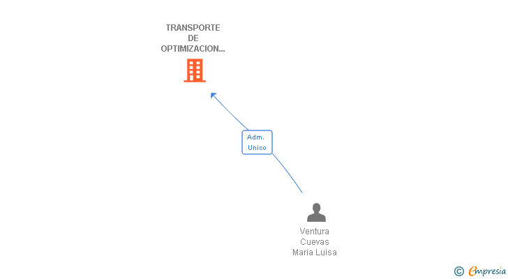 Vinculaciones societarias de TRANSPORTE DE OPTIMIZACION LOGISTICA SL